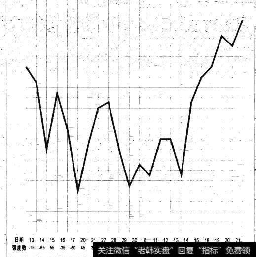 图5.2 600362 江西铜业紫微趋势（2010年9月13日-10月21日）
