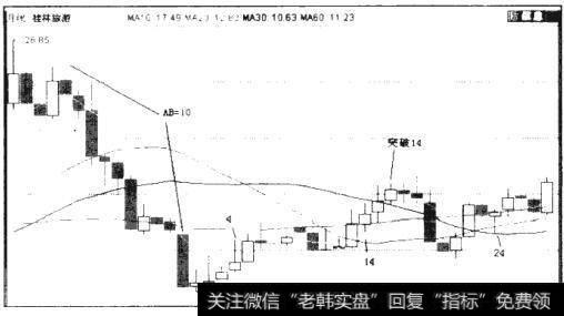 图5.28 000978 桂林旅游月K线图（2007年9月-2011年2月）