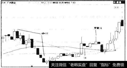 图5.30 600332 广州药业月<a href='/kxiantu/'>k线图</a>（2007年8月-2011年1月）