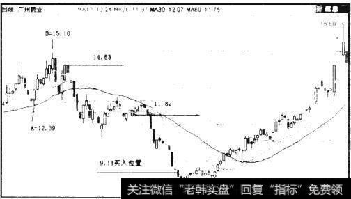 图5.31 600332 广州药业日k线图（2010年4月6日-2010年9月16日）
