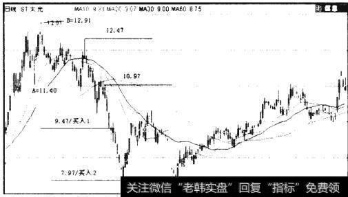 图5.35 000555 太光日K线图（2010年2月25日-11月11日）