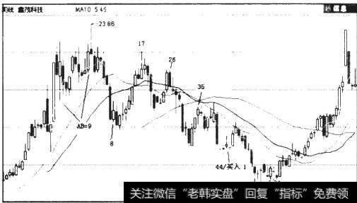 图5.37 000836 鑫茂科技周K线图（2007年2月-2009年5月）