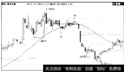 图5.38 000599 青岛双星周K线图（2009年5月-2010年10月）