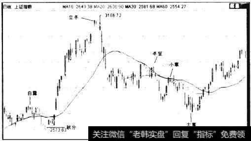 图5.40 上证指数日K线图（2010年8月19日-2011年3月10日）