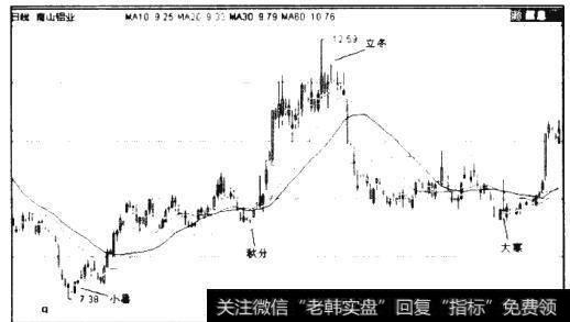 图5.41 600219 南山铝业日K线图（2010年6月4日-2011年2月21日）