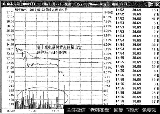 瑞丰光电空方炮分时图