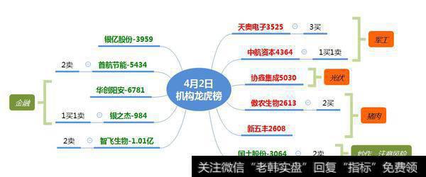 机构介入猪肉、光伏、军工；赵老哥主做“龙头二波”