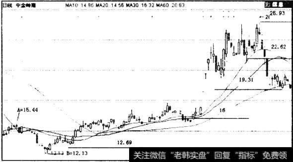 股价突破第一阻力16.08—该阻力位就转换为支撑位，当股价再回落至16.08附近时为买入位置，最低持仓目标为两个单位，即第三阻力位18.80附近
