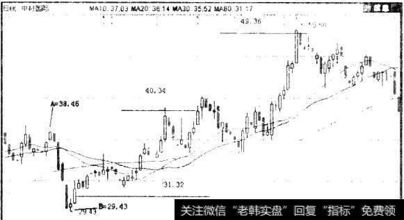 股价跌破第一支撑位25.22，该支撑位就转换大阻力位，当股价再反弹至25.22附近时为卖出位置。一般下跌至第三支撑位即10.60附近时可<a href='/chaodi/'>抄底</a>