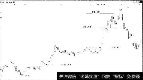 图4.22 000060 中金岭南日K线图（2009年4月8日-2009年8月24日）
