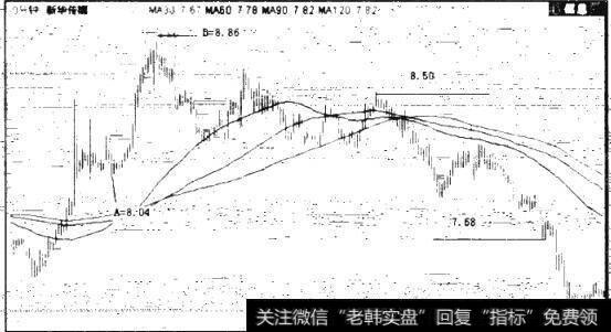 图4.29 600825 新华传媒K线图（2011年3月18日-4月29日30分钟）