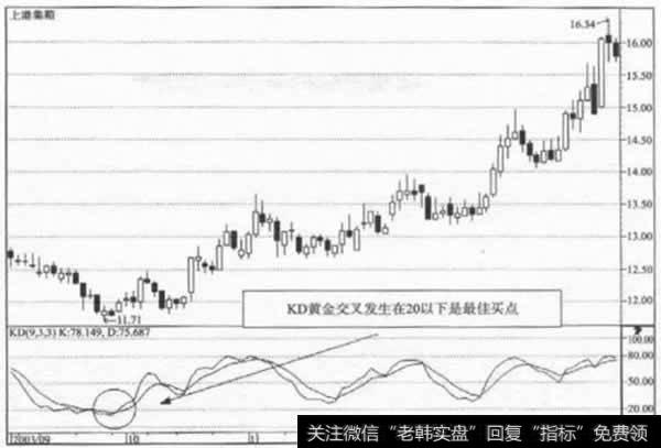 KD黄金交叉发生在20以下是最佳买点