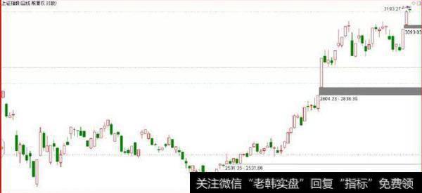 上证指数走势图