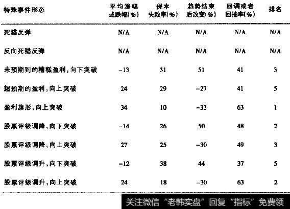 特殊事件形态绩效及排名