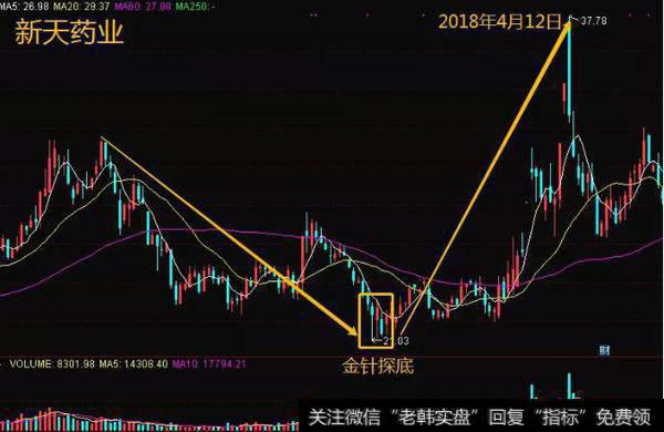 师晨冰股市晚评：此强势反转信号一旦出现，抄底十拿九稳！