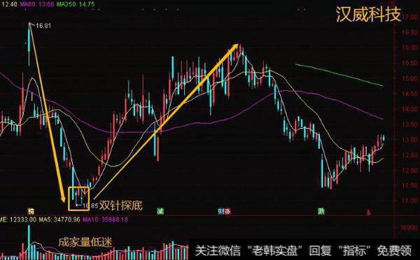 师晨冰股市晚评：此强势反转信号一旦出现，抄底十拿九稳！