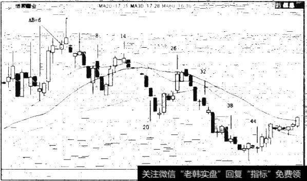 图2.1 600305恒诚醋业日K线图（2010年11年9日-2011年2月18日）