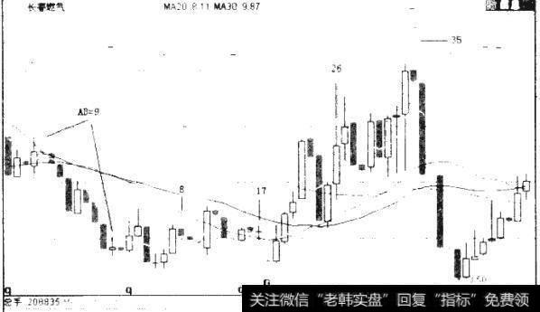 图2.3 600333长春燃气月K线图（2004年6月-2009年9月）