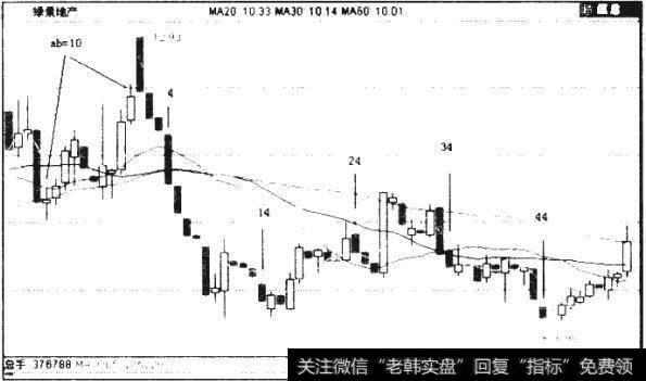 图2.4 000502绿景地产周K线图（2009年10月-2011年4月）