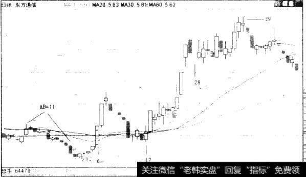 图2.5 600776<a href='/scdx/265570.html'>东方通信</a>日K线图（2010年12年6日-2011年3月17日）