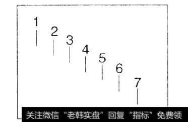 单位为日。下跌时间为6天，而不是7天。