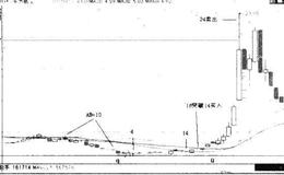 怎样利用时间节律捕捉买卖点？