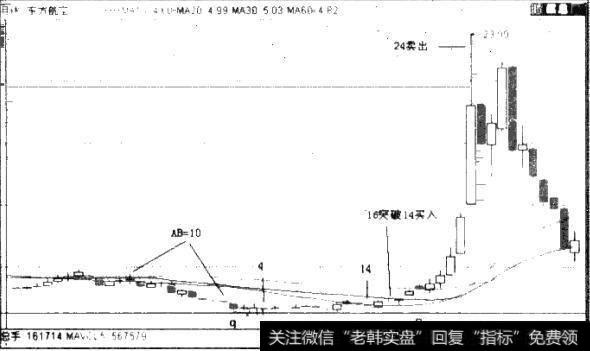 图2.27 600115东方航空月K线图（2003年9月-2008年7月）