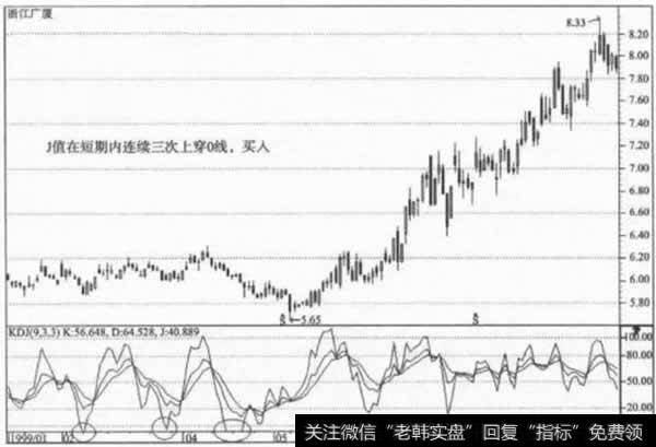 J值在短期内连续三次上穿0线，买入