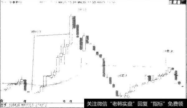图2.27 600308华泰股份日K线图（2005年11月-2010年6月）