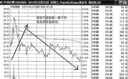 逃顶实战案例分析；逃离中创信测涨停板出货的头部