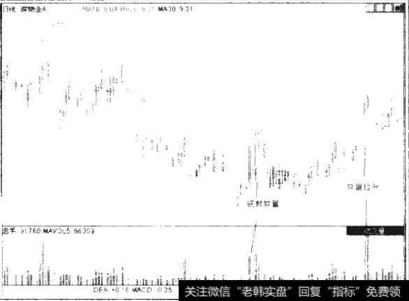 图3.1 000044深洪物业日K线图（2010年8月31日-2011年3月28日）