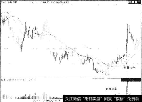 图3.2 000036华联控股日K线图（2010年8月31日-2011年3月28日）