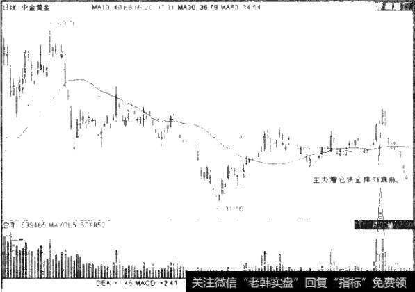 图3.5 600489中金黄金日K线图（2010年10月18日-2011年5月6日）