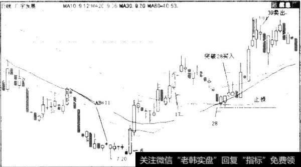 图3.7 000537丁宇发展日K线图（2010年12月20日-2011年4月14日）