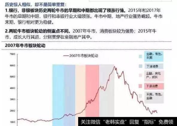 凯恩斯股市评论：牛市板块启动顺序是否有规律？