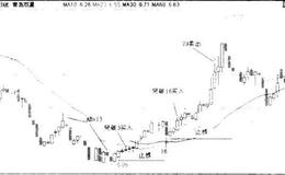 时间节律在短线中运用的实战图例分析