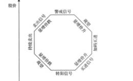 研判量价关系，吃透基本原理