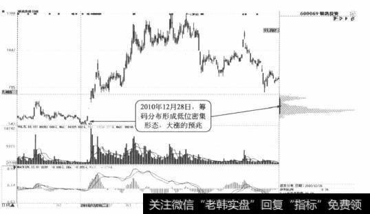 银鸽投资日K线(一)