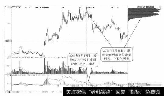 银鸽投资日K线(二)