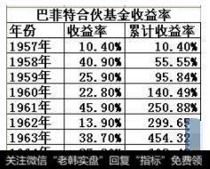 巴菲特合伙基金收益率