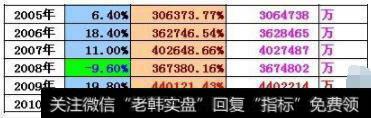 第四阶段从2005年到2009年总收益53%