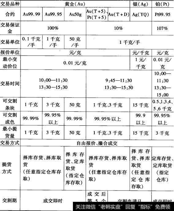上海黄金交易所现货市场的交易方式是什么？商业银行的作用是什么？