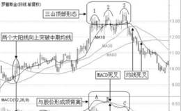 MACD指标止损的运用方法