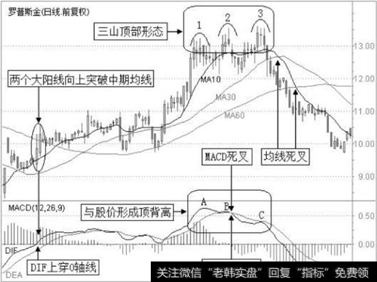 普罗斯金日K线图