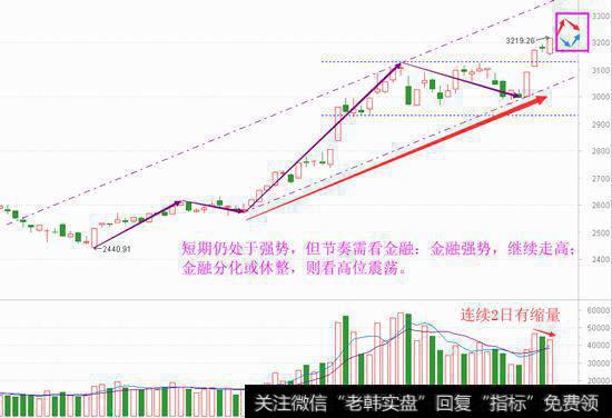 冲高还靠金融，如何能踏准节奏？