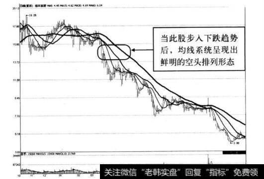 图1-4 桂林旅游下跌趋势中均线多空形态示意图