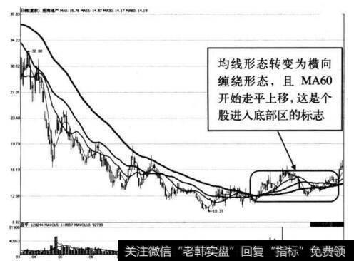 图1-5 招商地产底部区均线缠绕形态示意图