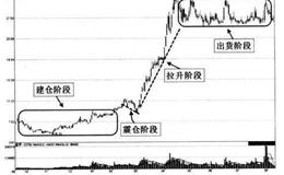 为什么盘面分析要看主力控盘阶段？