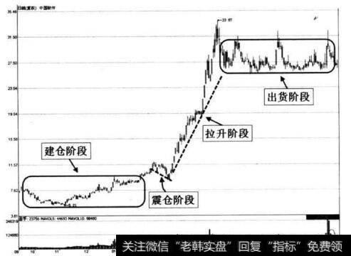 图1-6 中国软件主力控盘各环节示意图