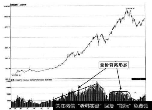 图1-8 上证指数趋势见顶前的盘价背离形态示意图